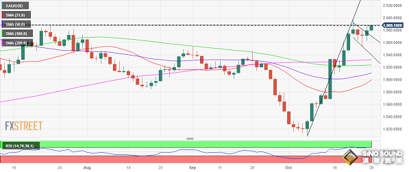 黃金確認重大破位！金價突破關鍵阻力 多頭將衝擊五個月高點 美國重磅數據恐引點燃行情