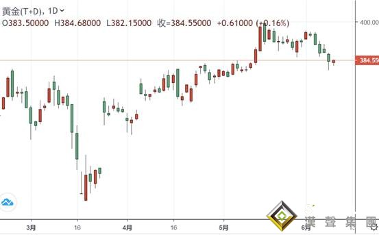 全球經濟或陷入二戰以來最嚴重的衰退!一份200多頁的報告敲響警鐘 金銀T+D削減漲幅