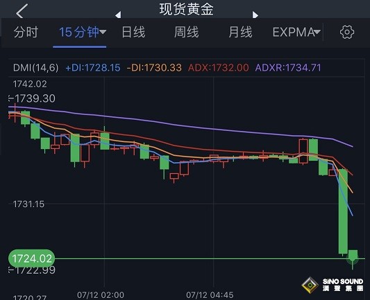 突發大行情！金價短線突然急跌 FXStreet首席分析師：金價恐再大跌近25美元