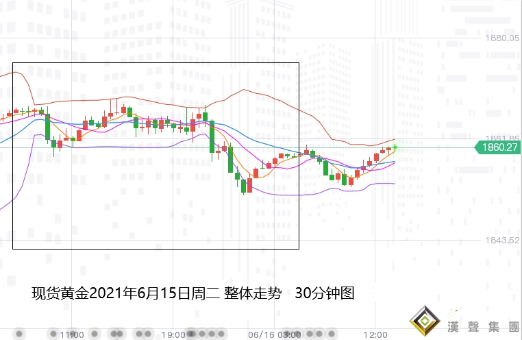 張堯浠：FED決議來襲、黃金或探底回升V型反轉