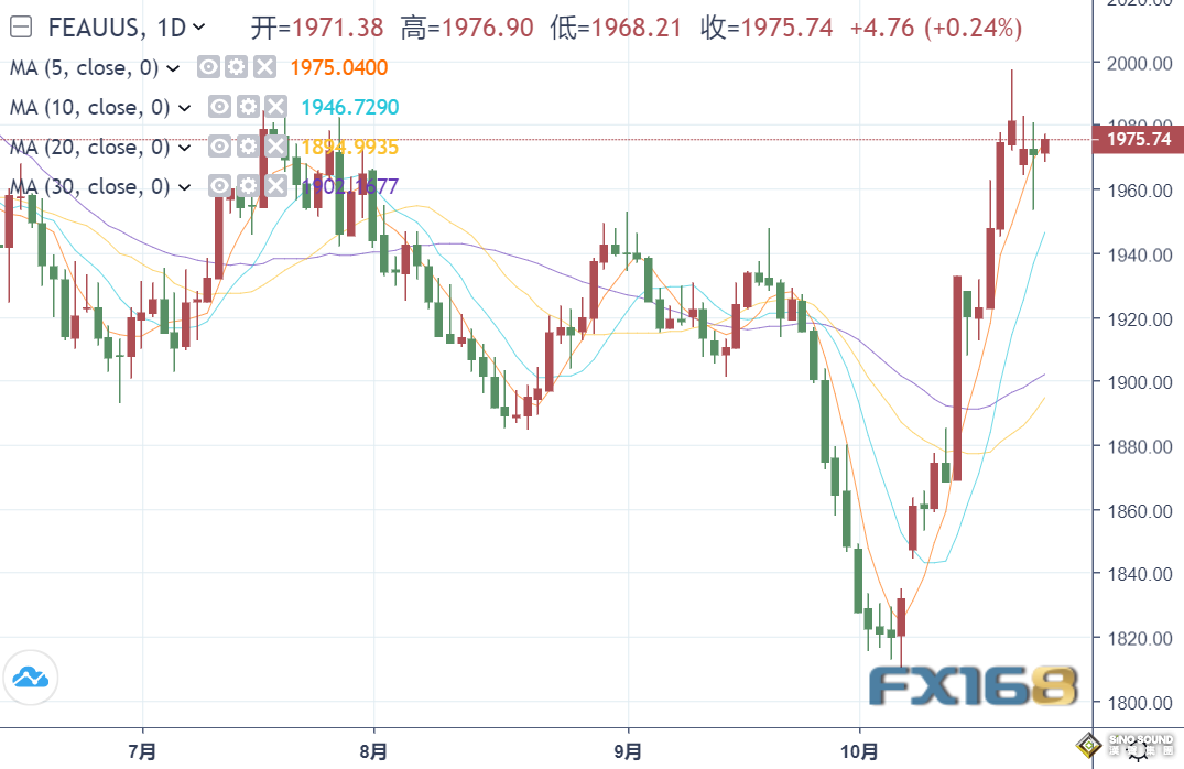 10天狂飆超10%！黃金漲不動止步2000大關 本周還有三大風暴