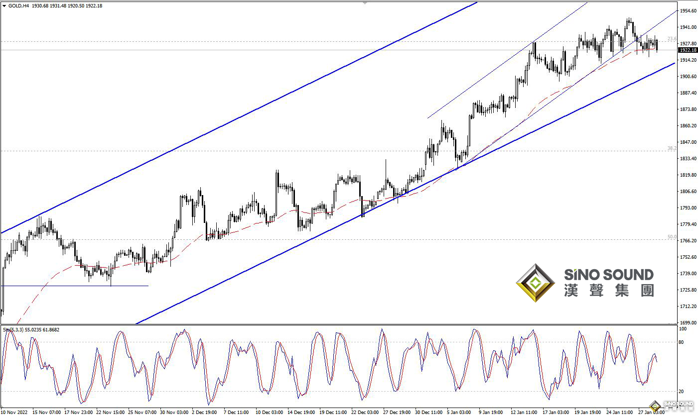 歐陽承曦：金價失去上升動能