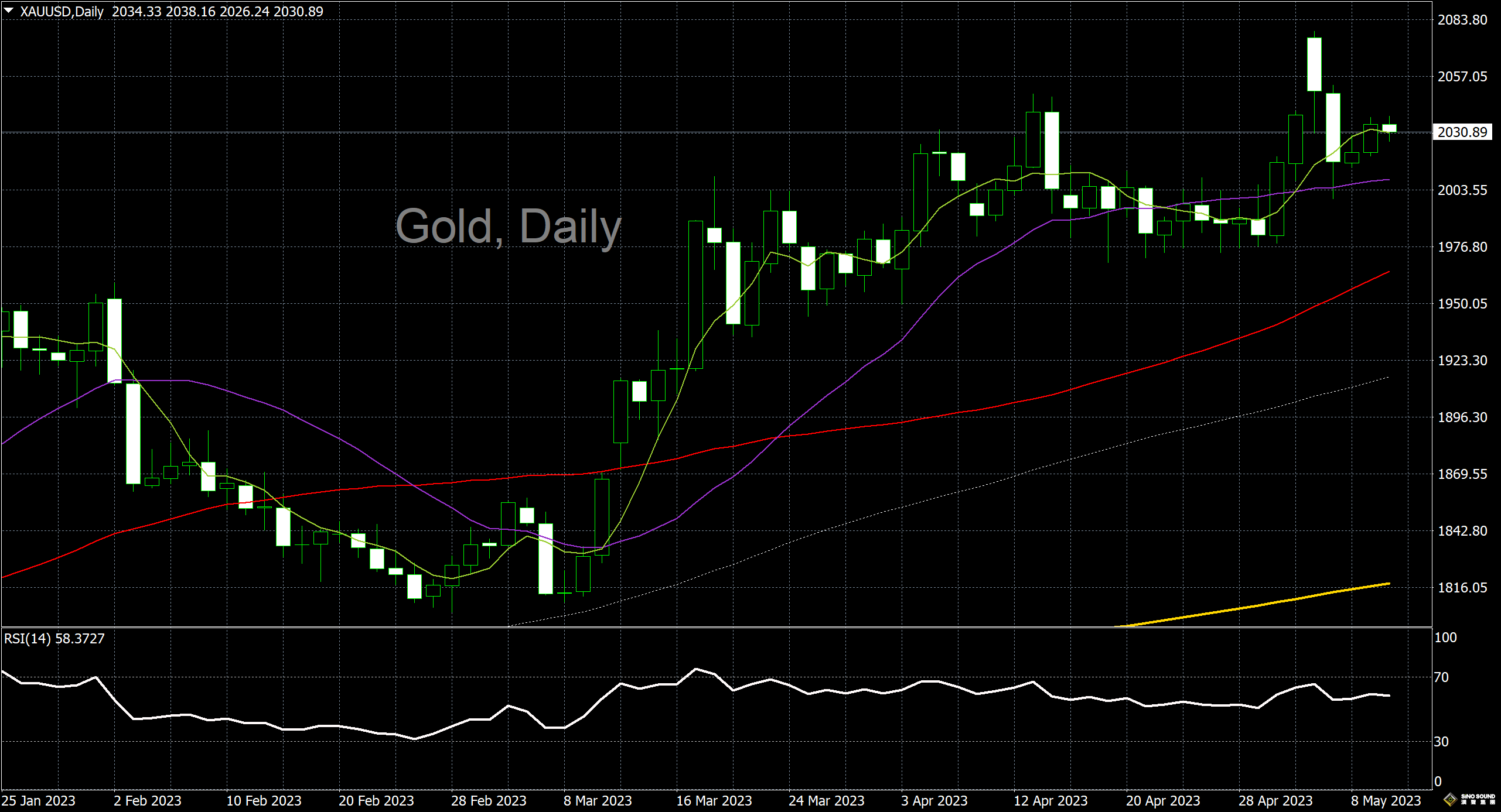 漢聲李義文:[5月10日]通脹數據公佈在即 黃金多空摩拳擦掌