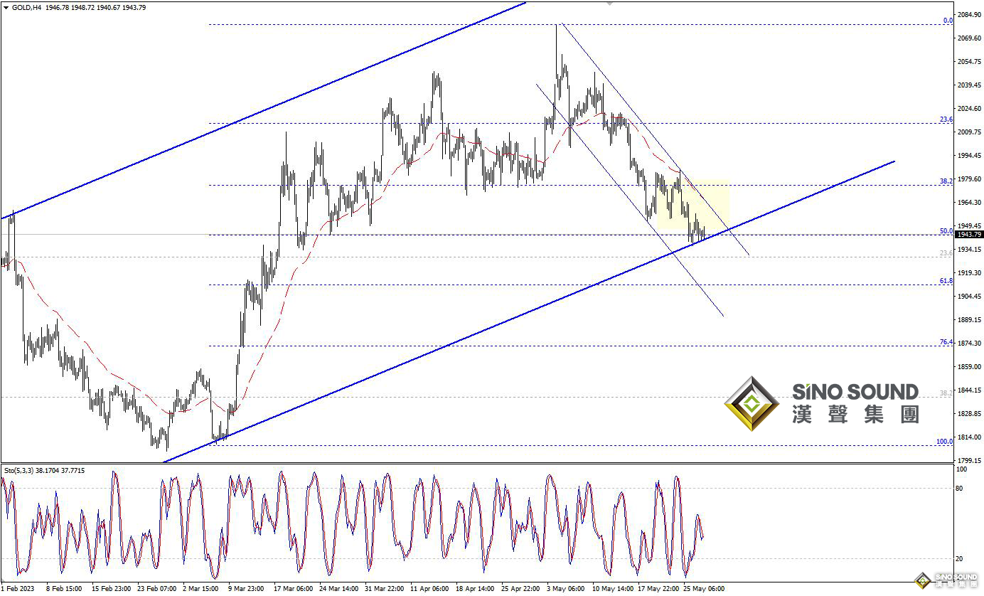 歐陽承曦：金價跌勢尚未扭轉