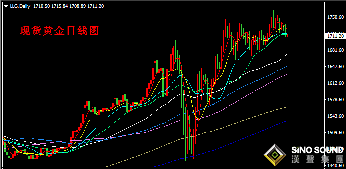 汉声张新才:[5月27日早评]昨晚美元和黄金同步下跌,日内关注金价1700上方支撑