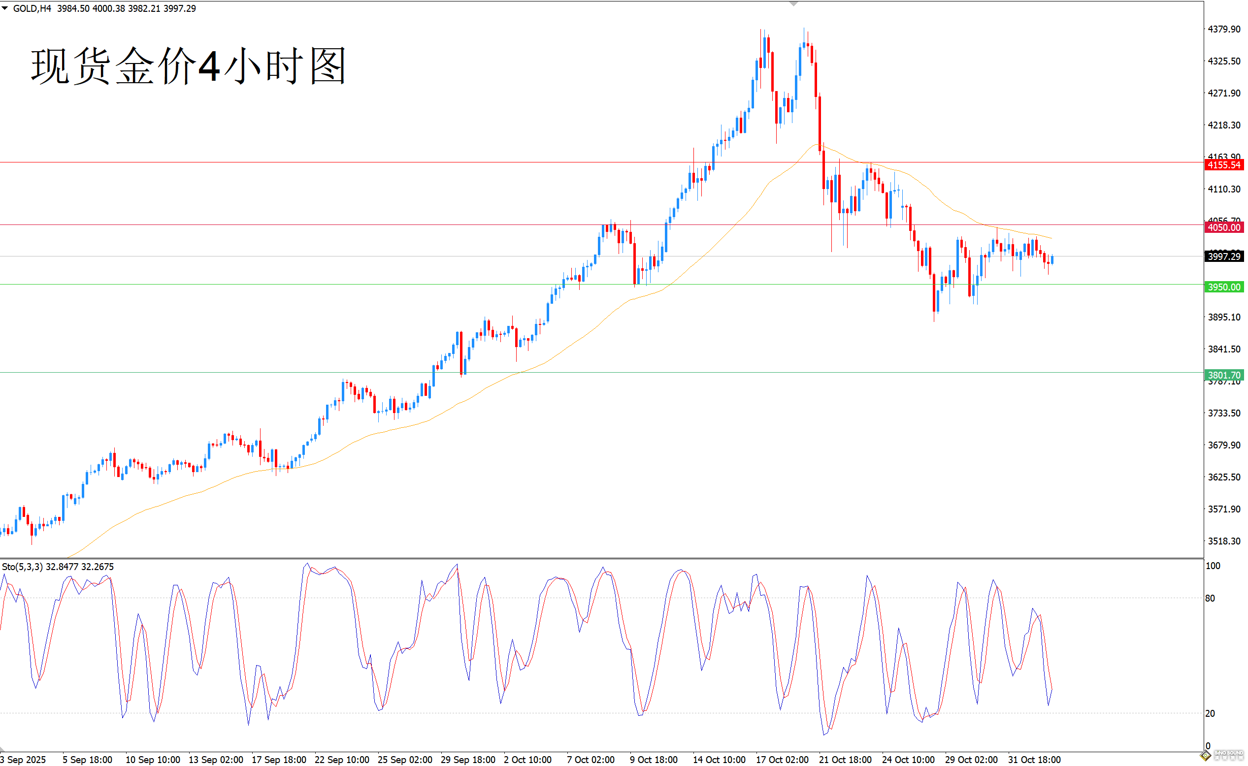 歐陽承曦：金價繼續承壓震盪