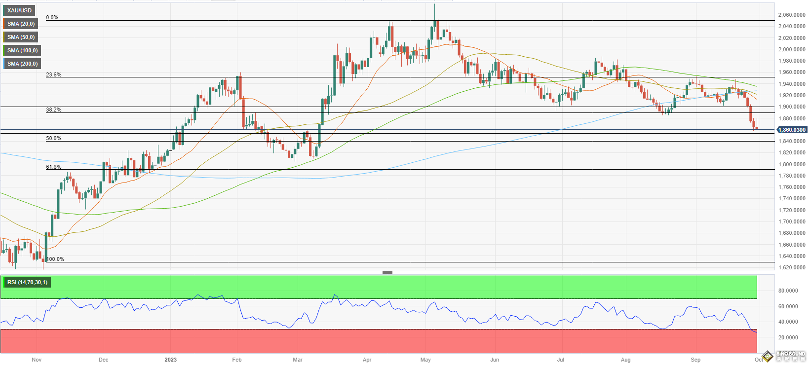 黃金周評：黃金突遭“滑鐵盧”！下周中美都有看點 這一利好將助多頭絕地反擊？