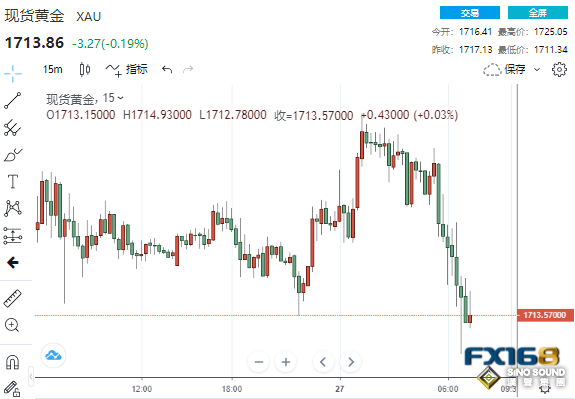 大降19.8%！關鍵時刻美聯儲再驚聞壞消息 黃金卻跌跌不休、1700恐將不保？