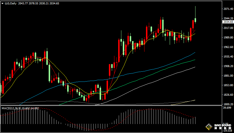 漢聲張新才:[5月4日晚評]金價短線沖高回調整理，多頭仍存在技術優勢
