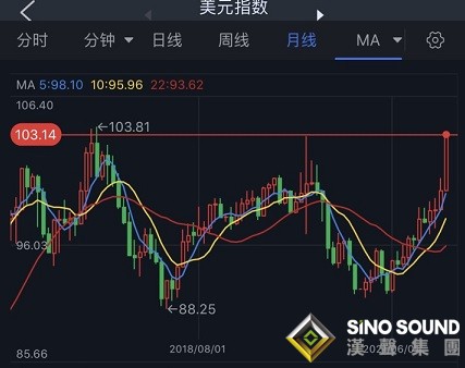 全球市場大行情！美元飆升創下五年新高 黃金期貨單日重挫逾15美元 黃金已失去投資者青睞？