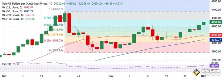 黃金大行情突襲！金價較日高回落逾36美元