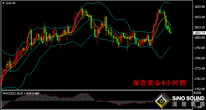 漢聲張新才:[8月2日晚評]上周末金價沖高回落后，短線再度考驗1800關口