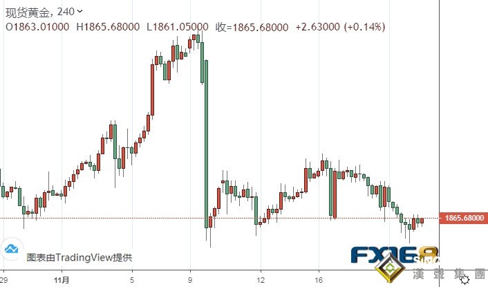 黃金最新走勢分析:若有效跌破這一關鍵水平 金價恐還有逾65美元大跌空間