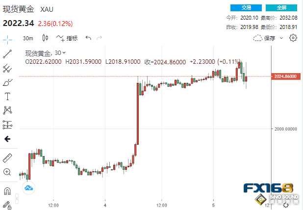 3分鐘成交近20億美元！小非農意外爆冷 黃金衝破2030美元後膽怯了？