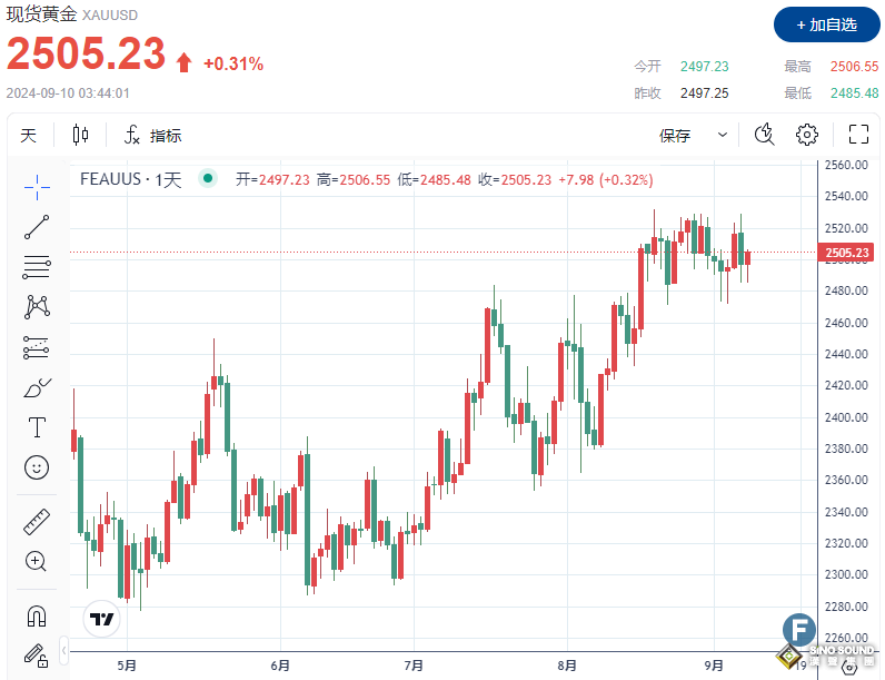 金價上破2500關口 CPI或是“多頭”爆發催化劑？