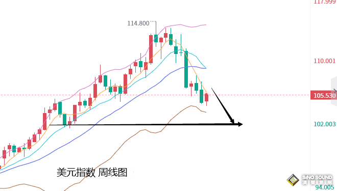 張堯浠：黃金回撤不改已逆轉觀點、關注下周加息及通脹機會