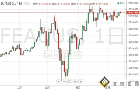 黃金投資晨報:多頭注意!金價逼近關鍵技術阻力 負利率"高調粉絲"特朗普又發聲