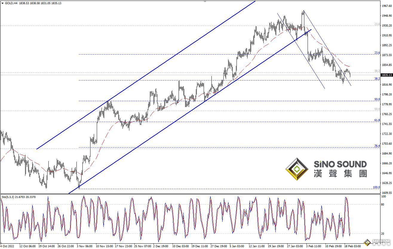 歐陽承曦：金價繼續累積動能