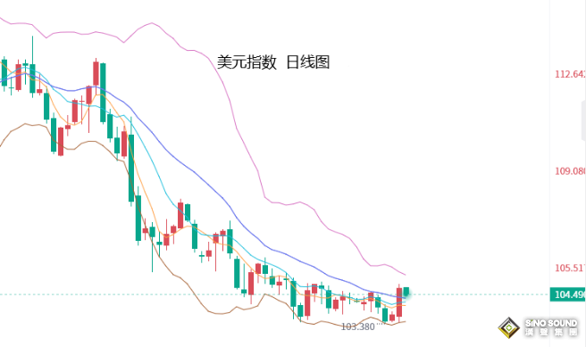 張堯浠：美元飆升難壓金銀動力、長期看漲前景依然強烈