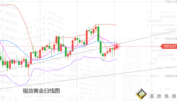 張堯浠：本周再迎通脹數據、黃金仍將保持震蕩反彈走強