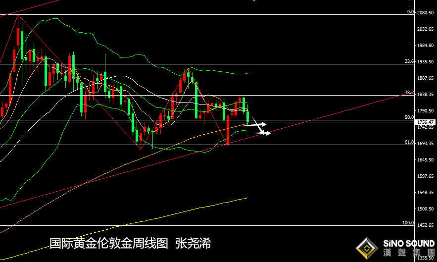 張堯浠：美零售提振美元飆升、金銀狂瀉關注支撐趨勢線