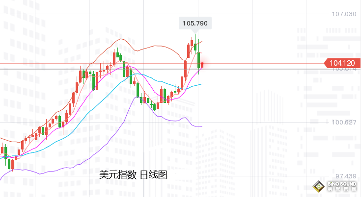 張堯浠：衰退加劇美股走熊、黃金整體保持震蕩攀升