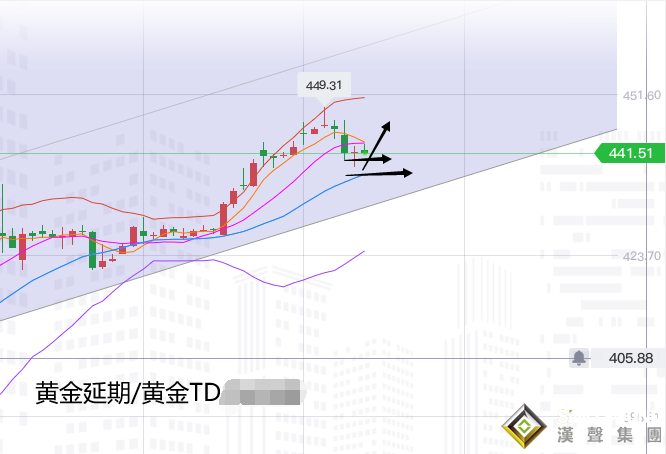 張堯浠:非農良好提升數據預期、短期壓力只為多頭添機