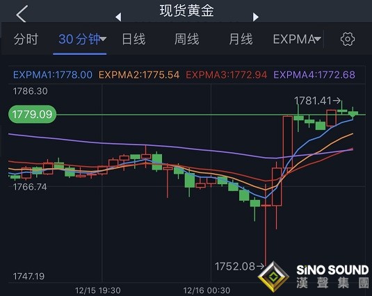 美聯儲決議與鮑威爾講話引爆行情！美元飆升后重挫 金價上演近30美元反彈好戲 兩大央行決議周四重磅來襲