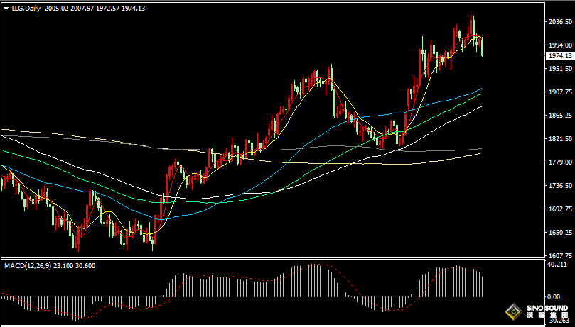 漢聲張新才:[4月19日晚評]美元和美債收益率反彈回升，現貨黃金短線跌破1980關口