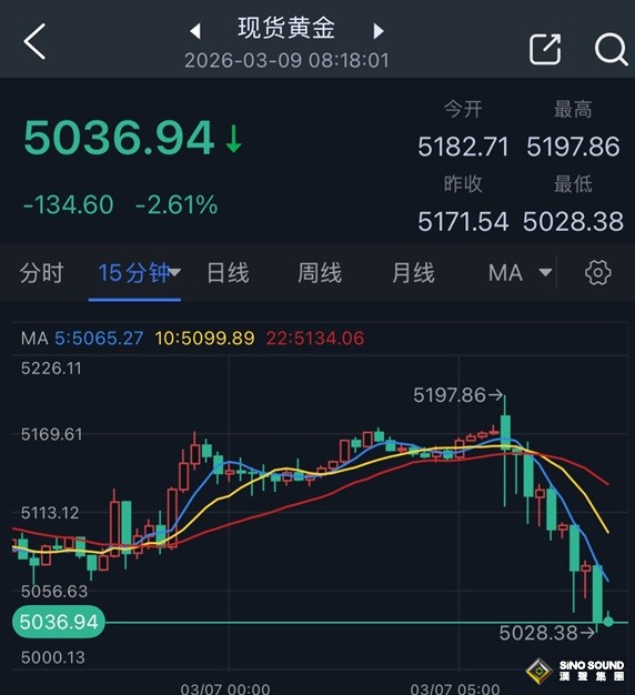 开盘劲爆行情！油价飙升、黄金却狂泻 金价暴跌近135美元 究竟怎么回事？