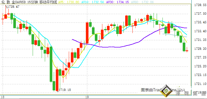 金價剛剛短線急跌、失守1730關口！黃金走勢分析：若跌破這一支撐 金價恐再大跌30美元