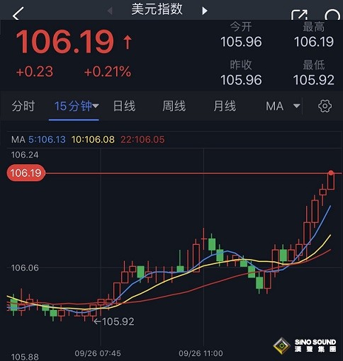 突發行情！美元短線急漲刷新10個月高位、黃金一波跳水 金價剛剛跌破1910美元