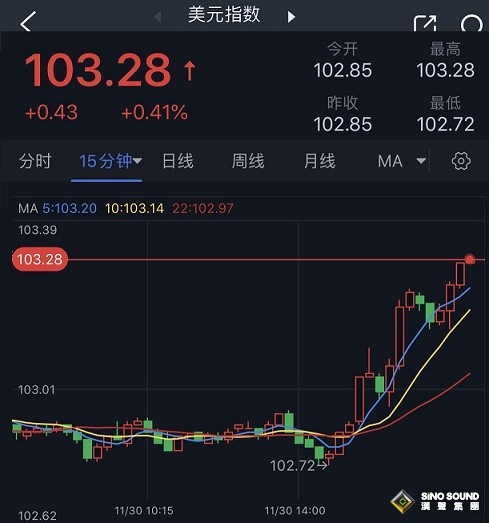 發生了什麼？金價短線急跌失守2040美元 市場將迎兩件大事 黃金最新技術前景分析