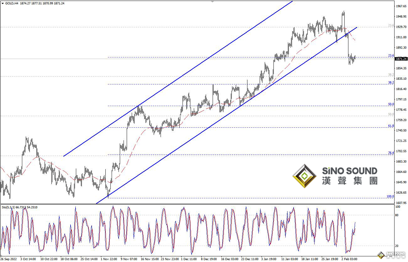 歐陽承曦：現貨金價暫時整固