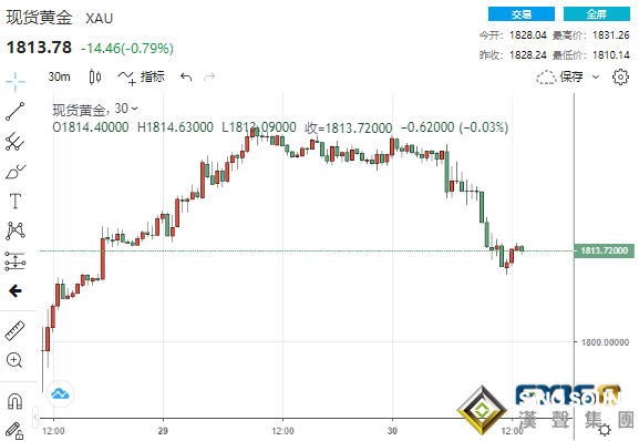 空頭突襲！美元短線急漲、黃金大跌逾20美元下破1810 金價恐還將大跌40美元？