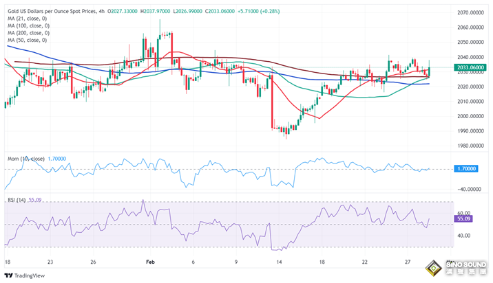 小心美國重量級數據引發黃金市場劇烈波動！FXStreet首席分析師黃金技術分析 關注這些重要支撐和阻力