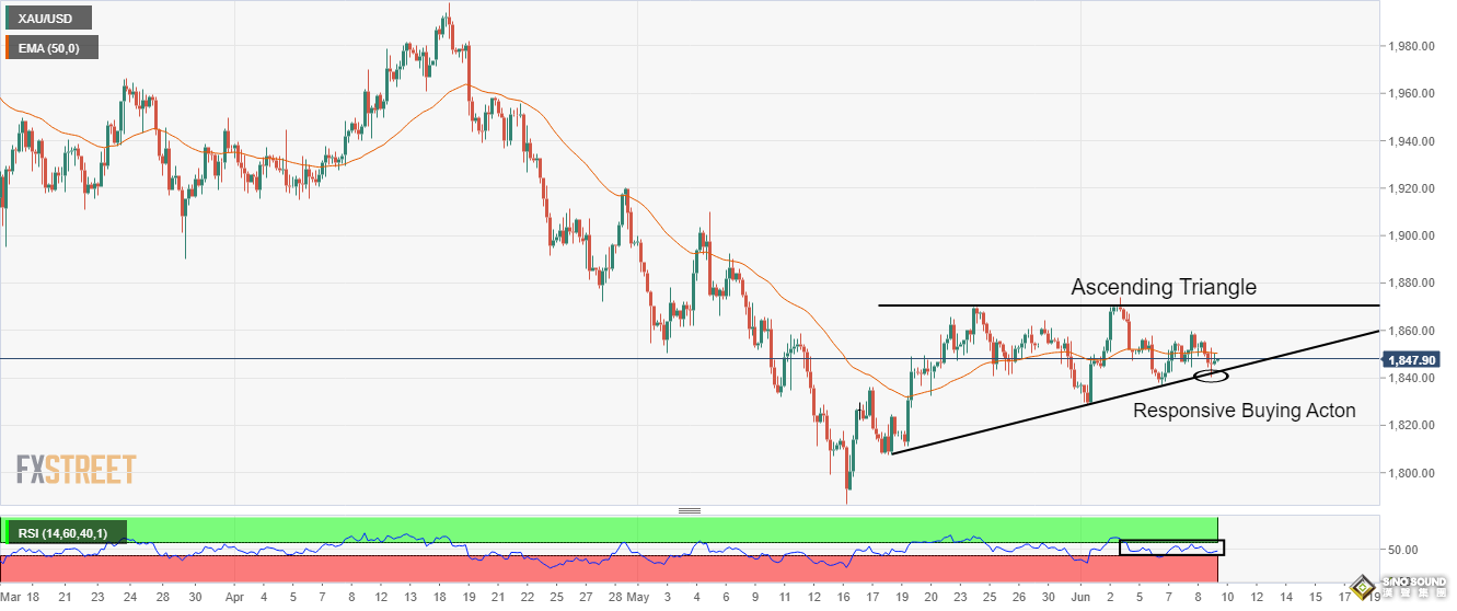 金價面臨1850阻礙！美國CPI下滑“可能不會支持黃金多頭” 技術分析：未來盤整信號濃厚
