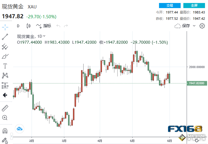 黃金突然上演“驚魂一跳”！下周中美數據齊襲 更大跌勢一觸即發？