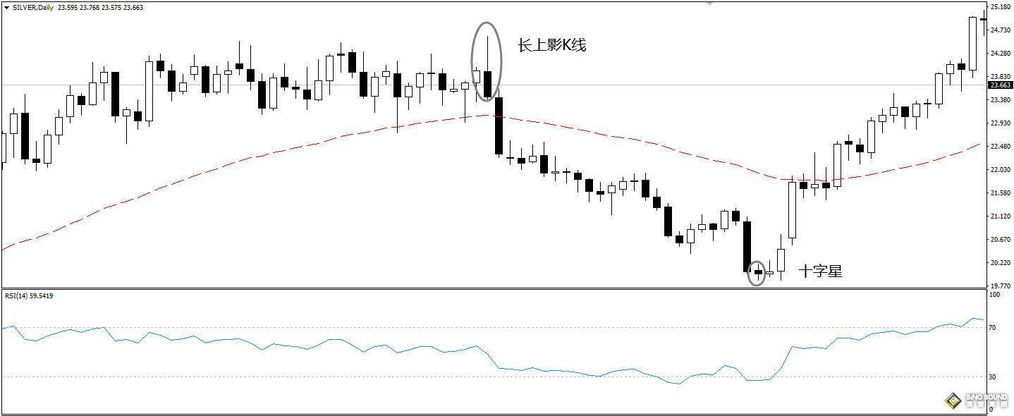 今日現貨白銀價要素分析