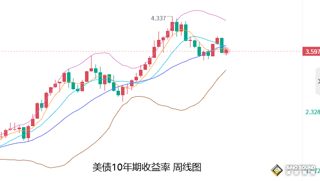 張堯浠：黃金徘徊不前預有回調、靜待CPI助添多頭動力