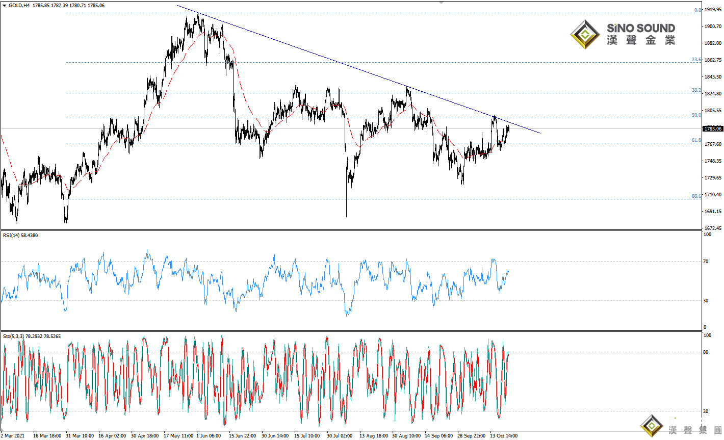 歐陽承曦:現貨金價繼續爬升