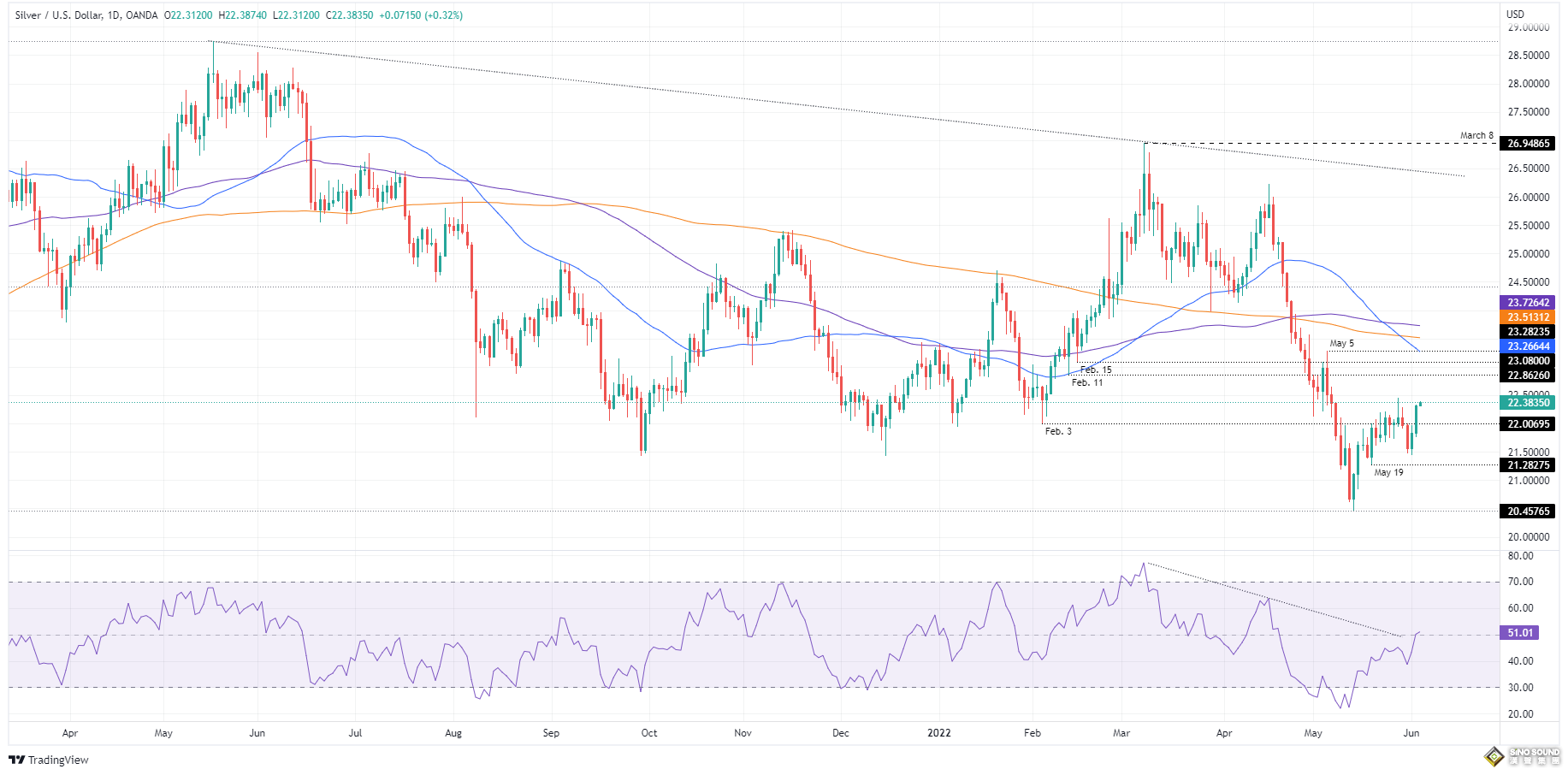 美元重挫、白銀多頭大爆發！白銀最新技術前景分析：銀價有望再大漲近3%