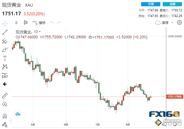 “美聯儲御用喉舌”再發聲！加息75個基點預期升溫 美元黃金罕見齊漲