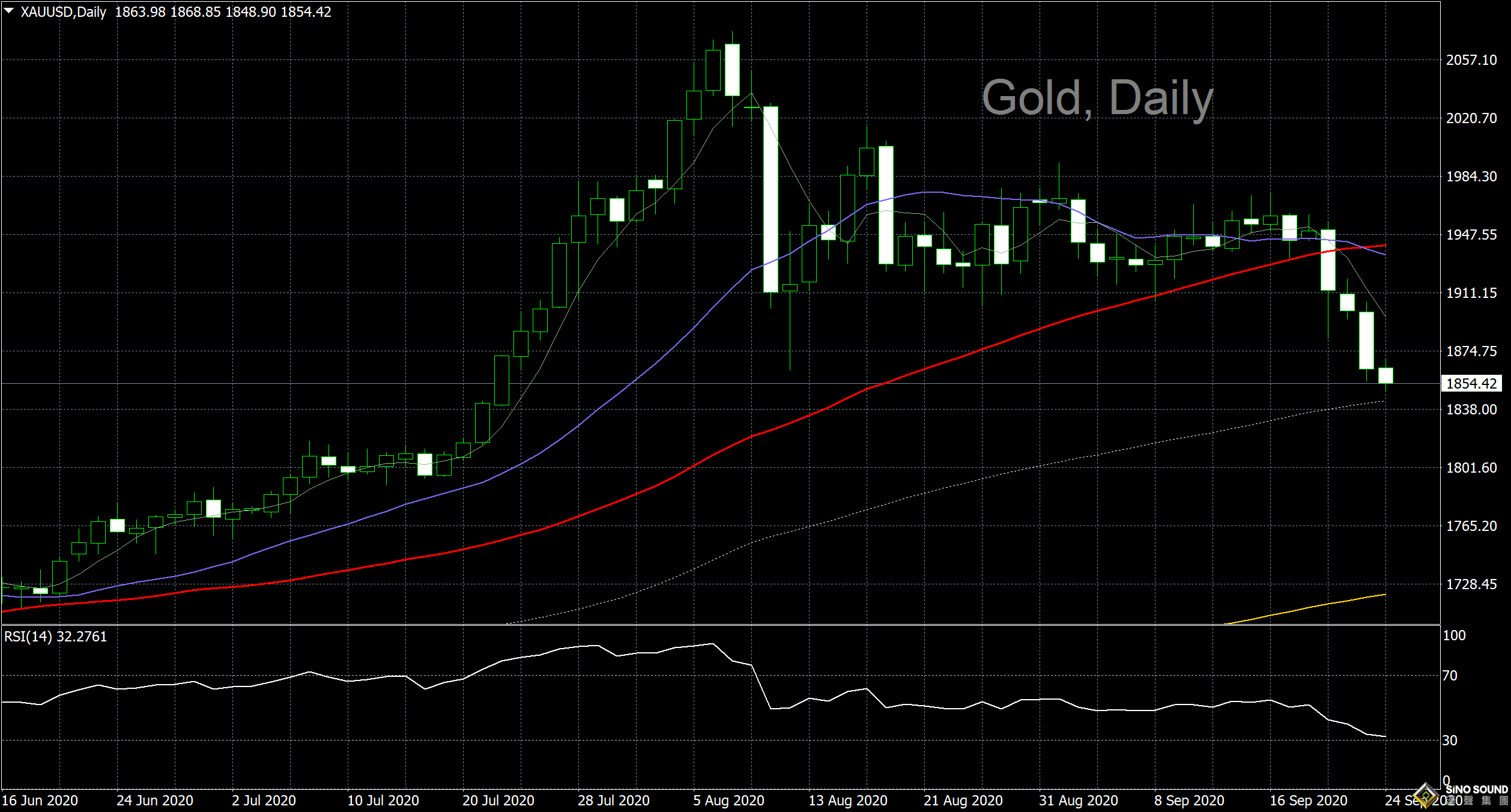 漢聲李義文:[9月24日]黃金反彈乏勁 持續震蕩下行