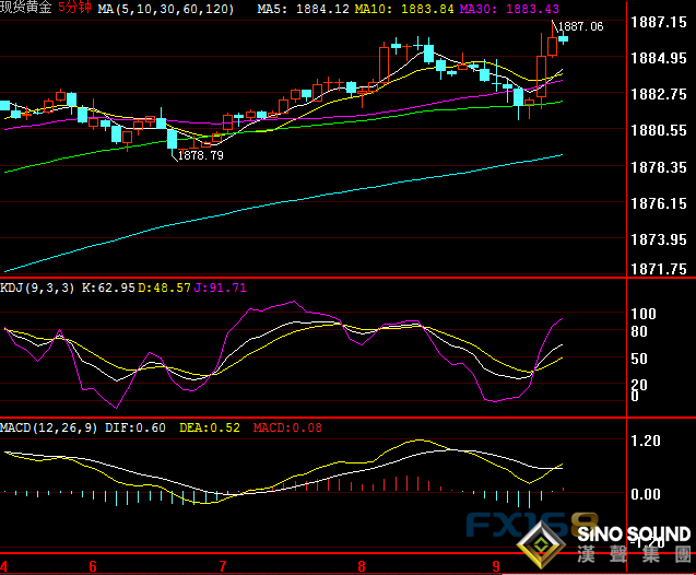 黄金短线加速上涨!金价刚刚突破1885 中印局势传来新消息 美国大选首场辩论来袭