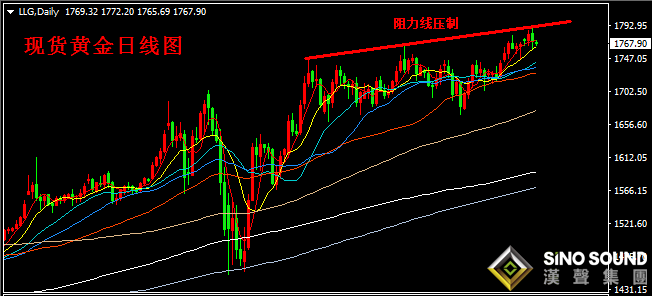 汉声张新才:[7月2日早评]昨晚国际金价高位回落,金价退守1770附近整理