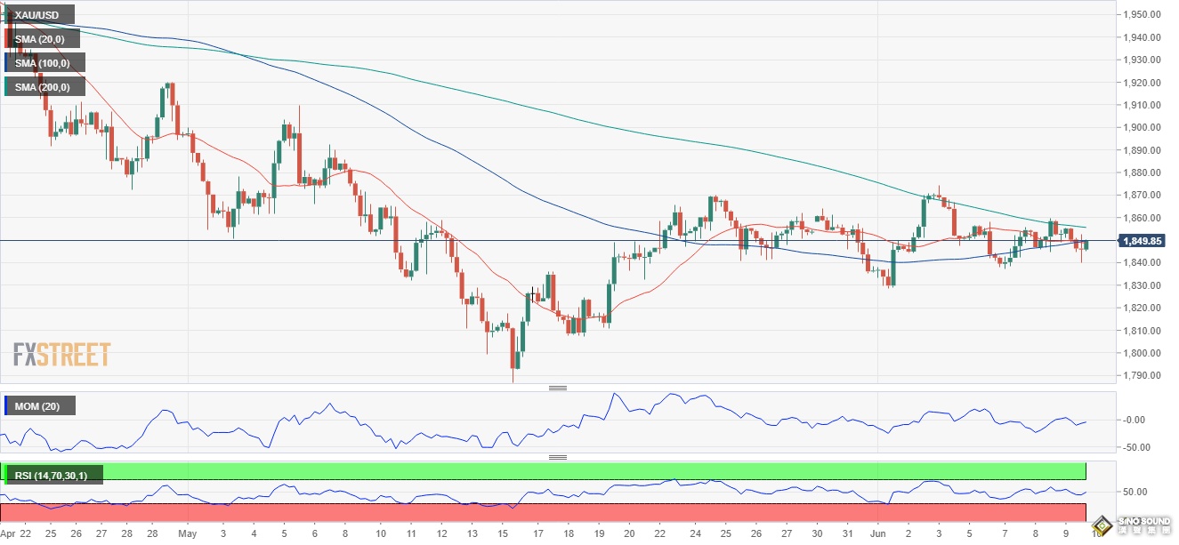 美國CPI駕到、小心金價破位下跌行情！FXStreet首席分析師：空頭目標攻克這一重要支撐