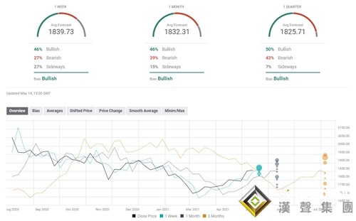 下周展望：“驚魂一跳”后黃金上演反攻大戲 下周多頭料將向1850發起沖擊