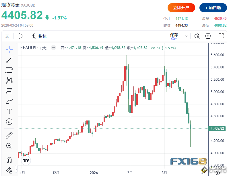 世界黄金协会重磅警告：金价暴跌令人想起2008与2020年危机时刻，技术面亮起危险信号