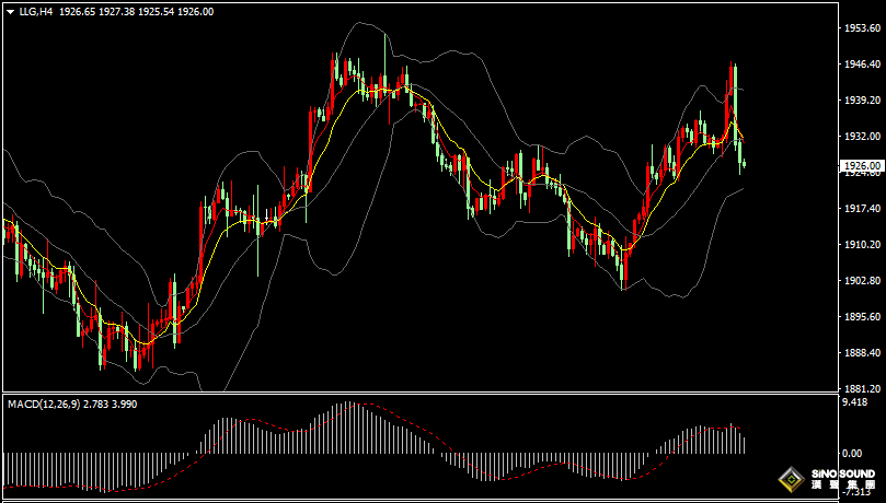 漢聲張新才:[9月21日早評]美聯儲決議公佈後，美元止跌回升，金價大幅下跌